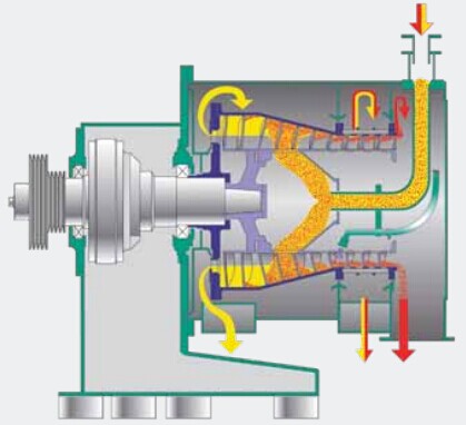 Pre thickened spiral screen centrifugal